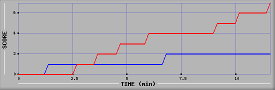 Team Scoring Diagramm