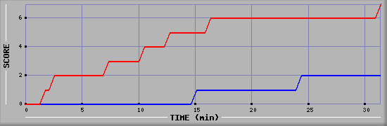 Team Scoring Diagramm