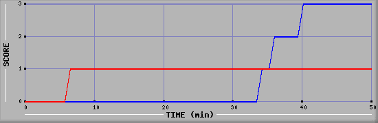 Team Scoring Diagramm