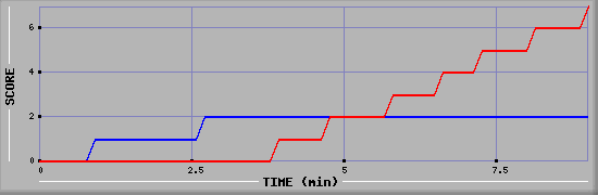 Team Scoring Diagramm