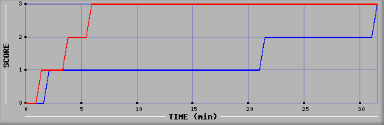 Team Scoring Diagramm