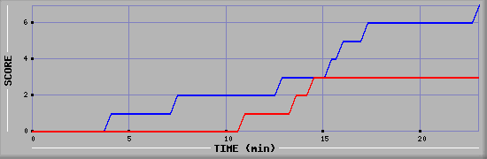 Team Scoring Diagramm