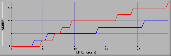 Team Scoring Diagramm