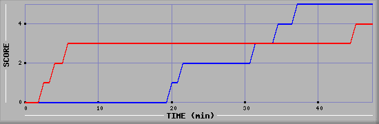 Team Scoring Diagramm
