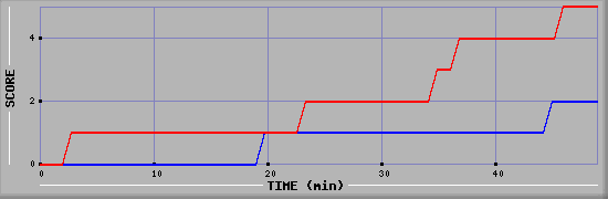 Team Scoring Diagramm