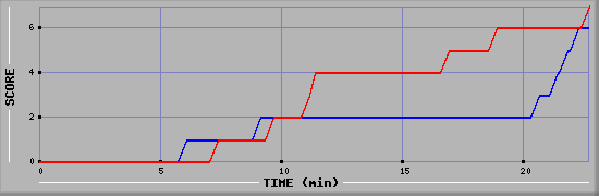 Team Scoring Diagramm