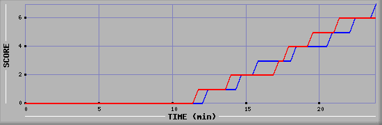 Team Scoring Diagramm