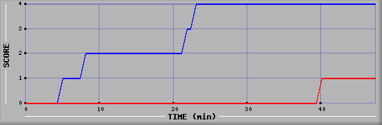 Team Scoring Diagramm