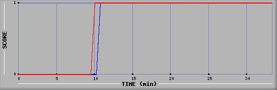Team Scoring Diagramm