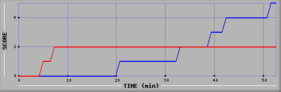 Team Scoring Diagramm