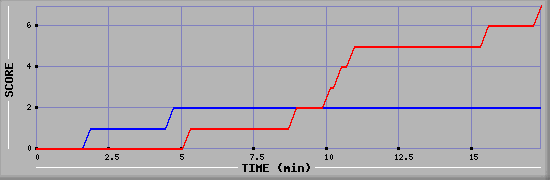 Team Scoring Diagramm