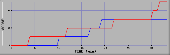 Team Scoring Diagramm