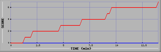 Team Scoring Diagramm