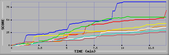 Score Graph