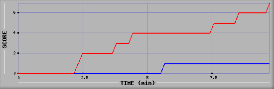 Team Scoring Diagramm