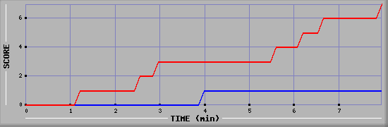 Team Scoring Diagramm