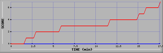 Team Scoring Diagramm