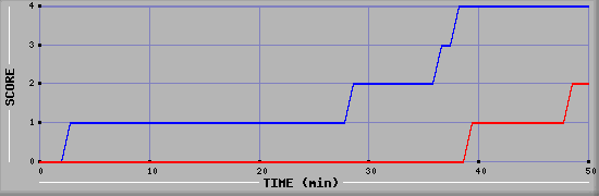 Team Scoring Diagramm