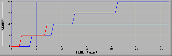 Team Scoring Diagramm