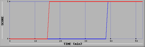Team Scoring Diagramm