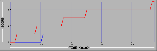 Team Scoring Diagramm