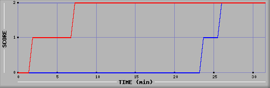 Team Scoring Diagramm