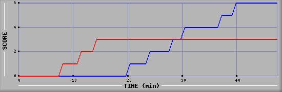 Team Scoring Diagramm
