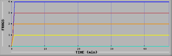 Frag Diagramm