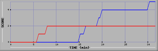 Team Scoring Diagramm