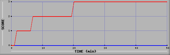 Team Scoring Diagramm