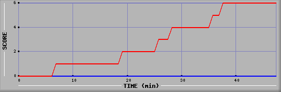 Team Scoring Diagramm
