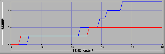 Team Scoring Diagramm