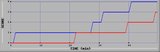 Team Scoring Diagramm