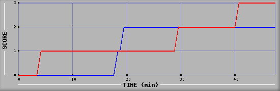 Team Scoring Diagramm
