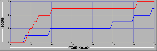 Team Scoring Diagramm