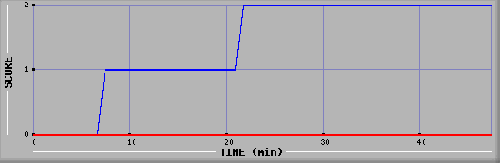 Team Scoring Diagramm