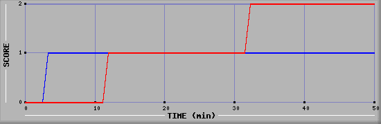 Team Scoring Diagramm
