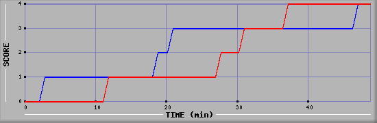 Team Scoring Diagramm