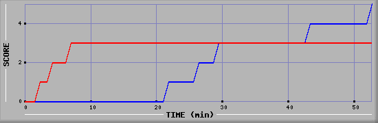 Team Scoring Diagramm