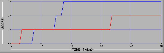 Team Scoring Diagramm