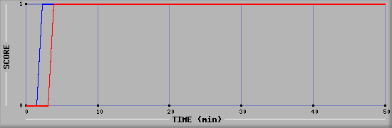 Team Scoring Diagramm