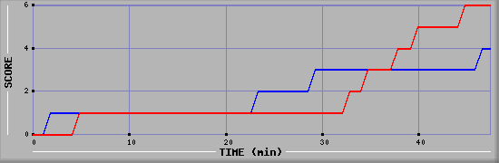 Team Scoring Diagramm