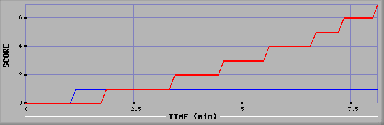 Team Scoring Diagramm