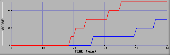 Team Scoring Diagramm