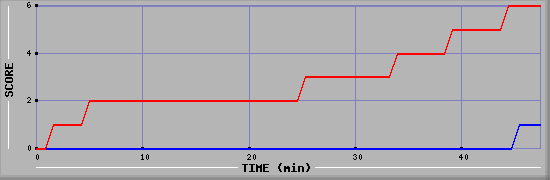 Team Scoring Diagramm
