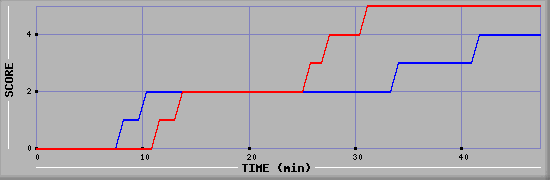 Team Scoring Diagramm