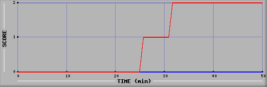 Team Scoring Diagramm