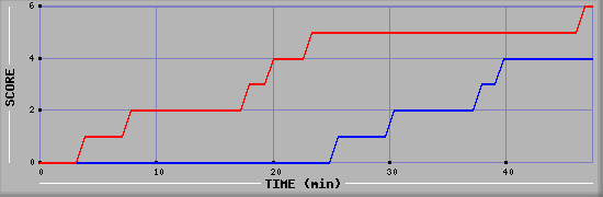 Team Scoring Diagramm