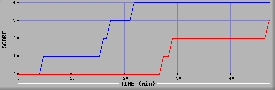 Team Scoring Diagramm