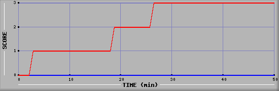 Team Scoring Diagramm